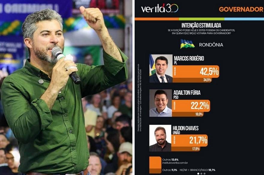 TRE derruba tentativa Fúria de barrar pesquisa e mantém divulgação de levantamento que mostra avanço de Marcos Rogério em Rondônia
