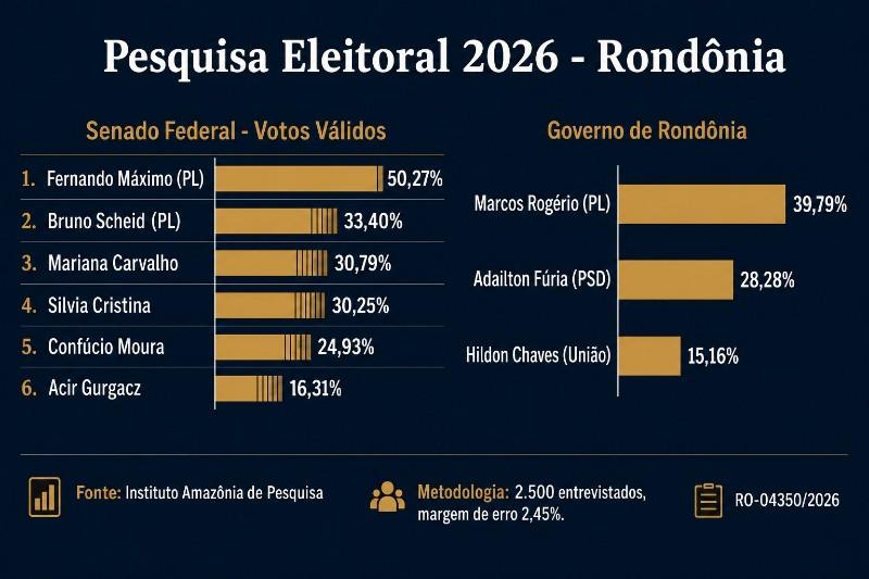 Pesquisa coloca Bruno Scheid entre os dois mais votados para o Senado em Rondônia