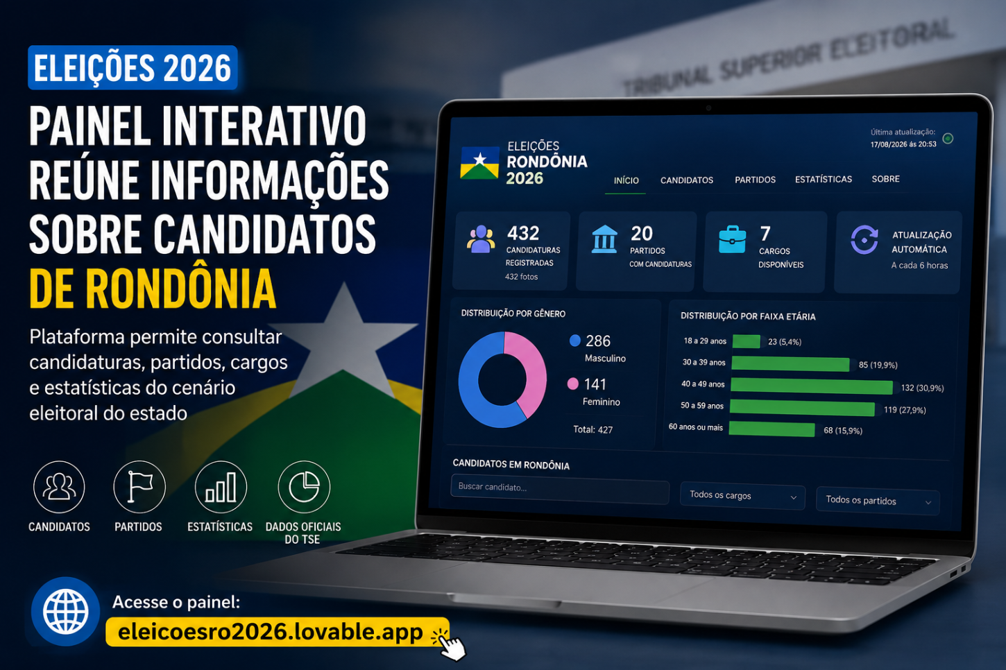 Painel interativo reúne informações sobre candidatos de Rondônia nas eleições de 2026