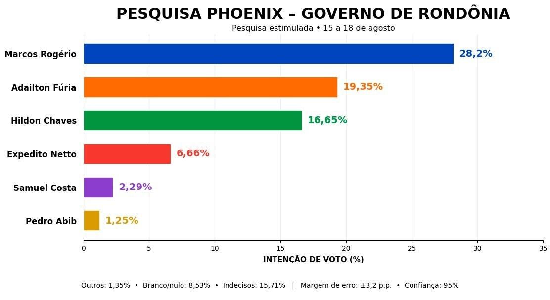 Pesquisa Phoenix: Marcos Rogério mantém liderança ao Governo; Fúria é segundo e Hildon retorna a crescer