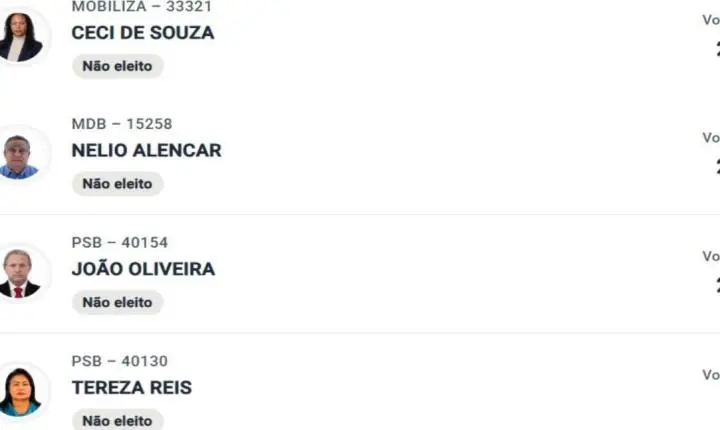 Eleições de 2026 revelam candidatos com votação mínima em Rondônia