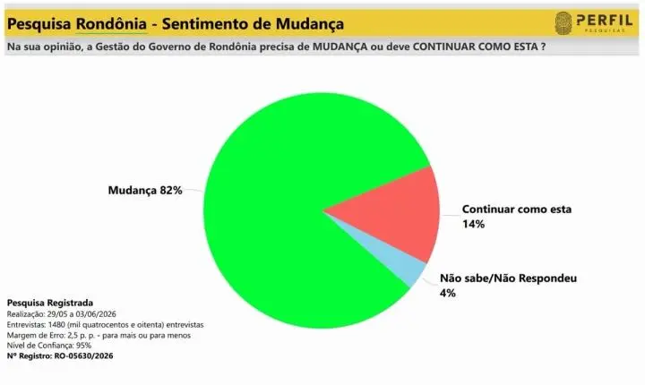Mudança domina sentimento do eleitor de Rondônia, aponta pesquisa; 82% defendem nova direção para o Estado