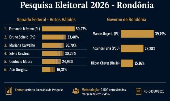 Pesquisa coloca Bruno Scheid entre os dois mais votados para o Senado em Rondônia