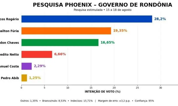 Pesquisa Phoenix: Marcos Rogério mantém liderança ao Governo; Fúria é segundo e Hildon retorna a crescer