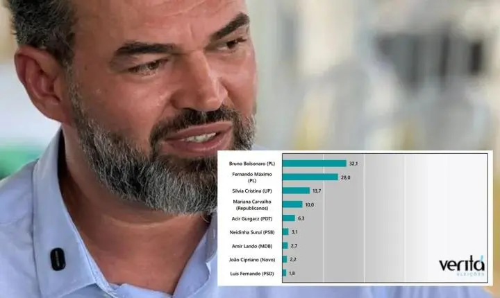 Pesquisa Veritá aponta Bruno Bolsonaro Scheid na liderança pela disputa ao Senado em Rondônia
