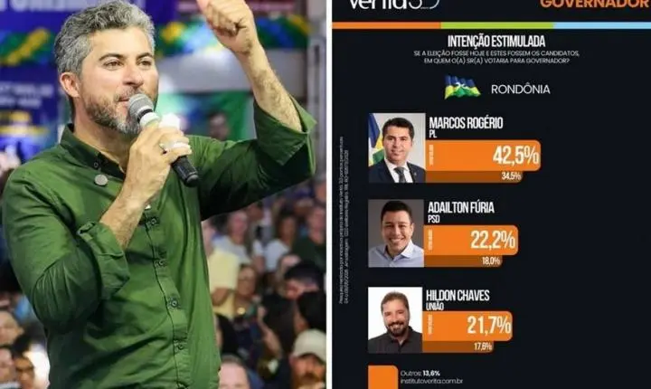 TRE derruba tentativa Fúria de barrar pesquisa e mantém divulgação de levantamento que mostra avanço de Marcos Rogério em Rondônia